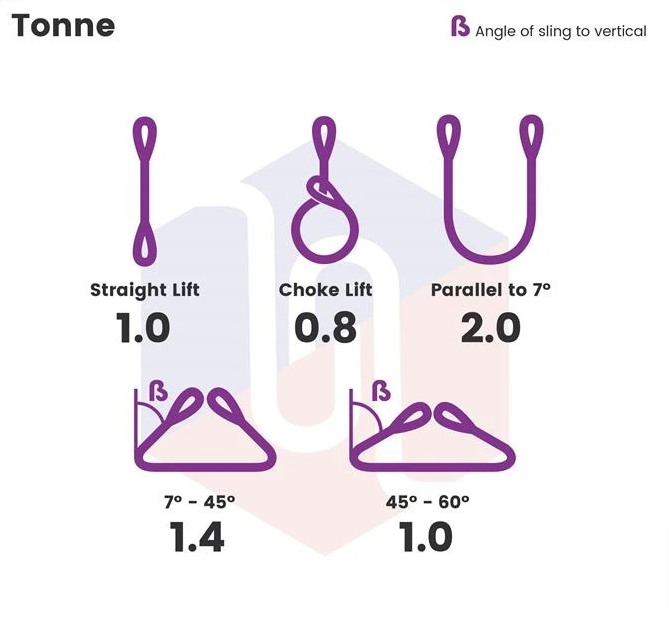 Diagram of various sling types, highlighting the 1.0 Tonne Flat Web Sling, known for durability and compliance, ideal for lifting applications.