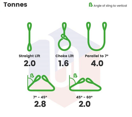 Diagram showcasing various slings, highlighting the 2.0 Tonne Flat Web Sling, known for its durability and cost-effectiveness, suitable for lifting applications.