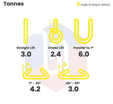 Round Sling 3 Tonne chart showcasing various lifting methods and applications, highlighting its durability and safety features for efficient load handling.