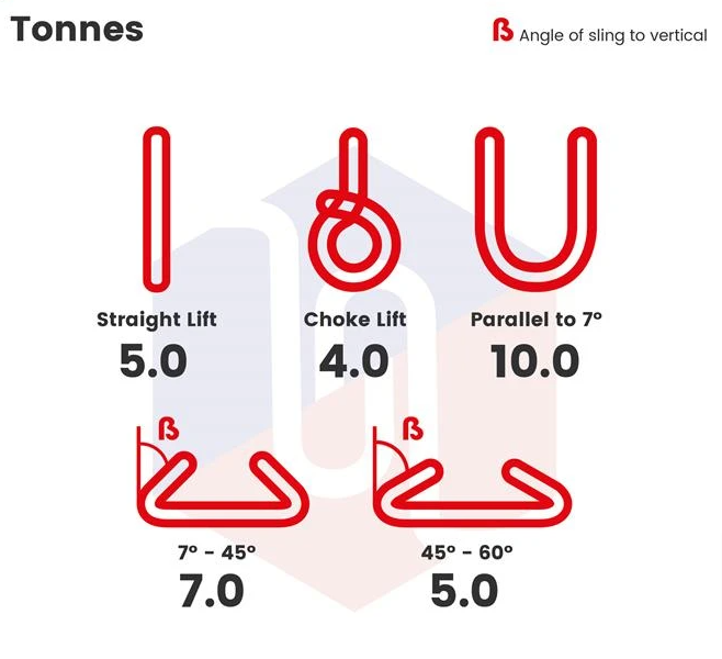 Diagram of Round Sling 5 Tonne, showcasing lifting applications and design features, including safety compliance and certification details for various lifting needs.